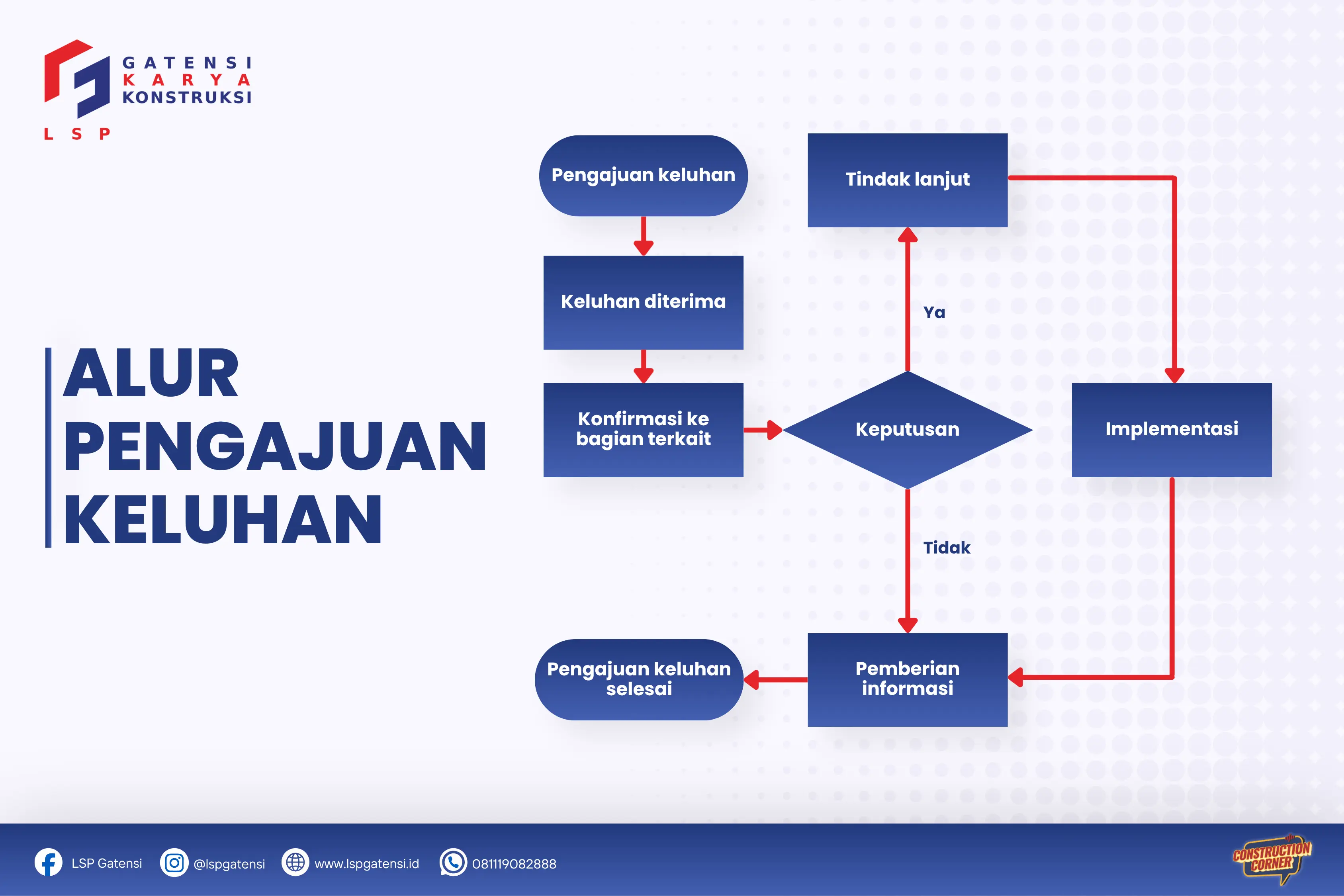 Flowchart persyaratan keluhan